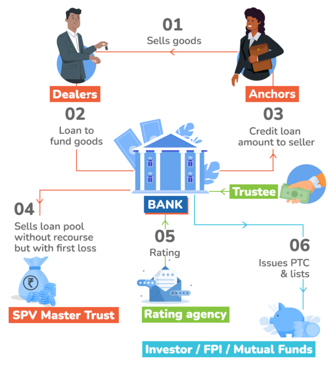 Dealer-finance